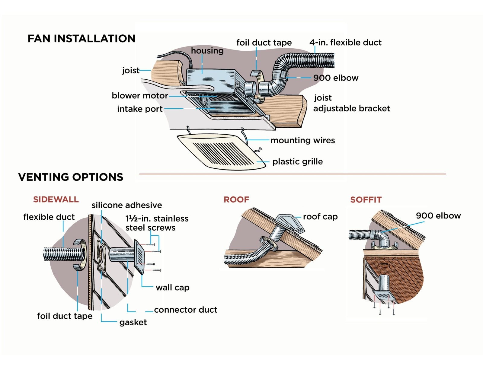 Ideal Bathroom Fan Positioning