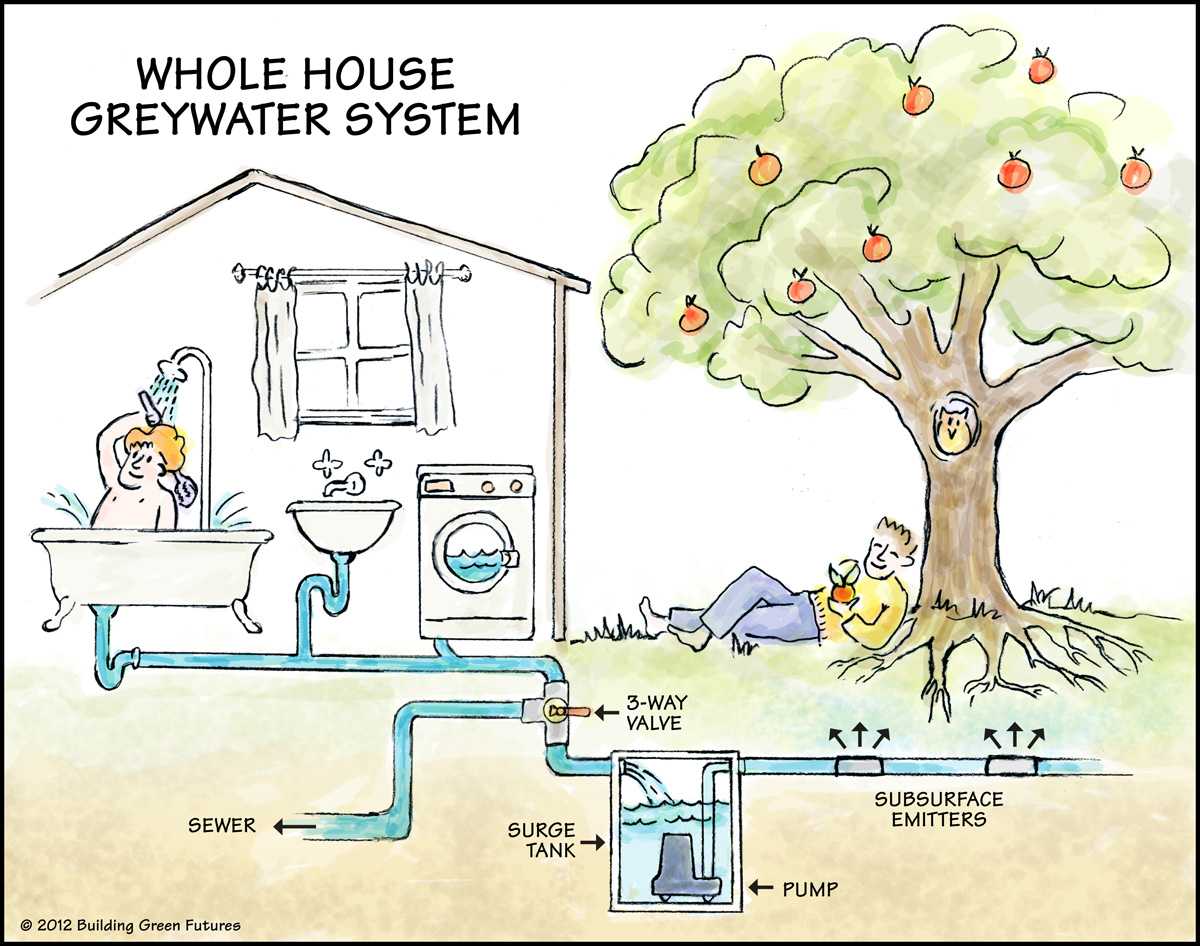 Practical Usage Australian Homes